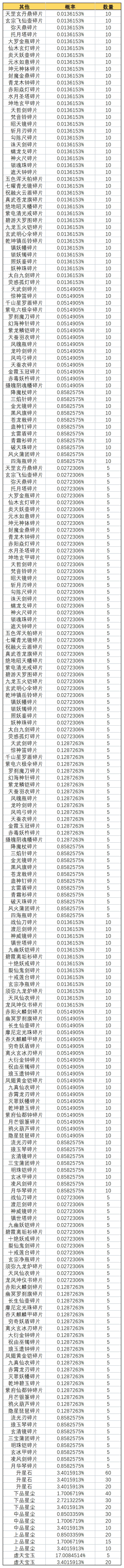 《一念逍遥》灵界-奇遇虚天界新奖池概率公示 《一念逍遥》灵界-奇遇虚天界新奖池概率公示