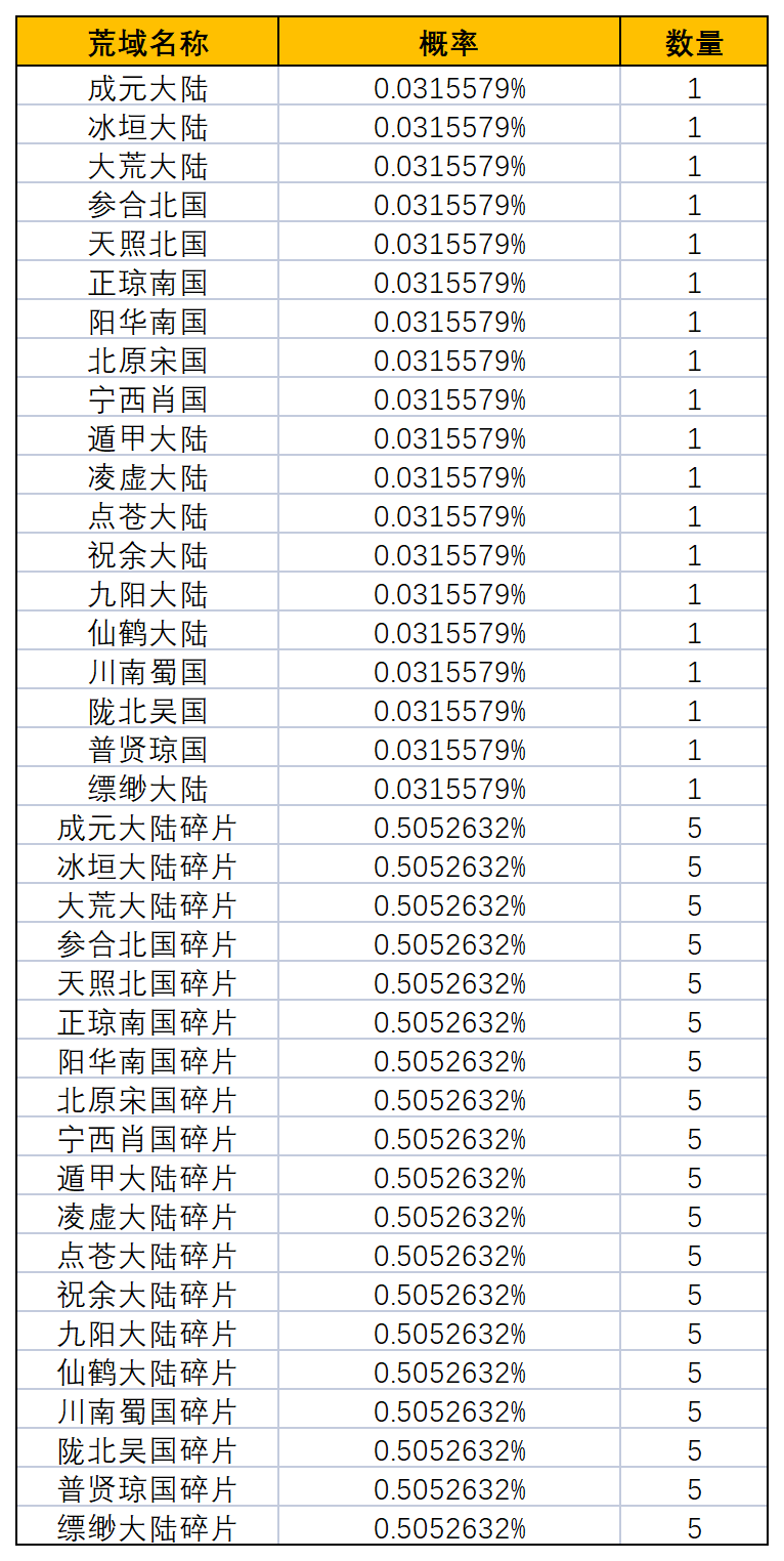 《一念逍遥》仙遗古迹概率公示 《一念逍遥》仙遗古迹概率公示