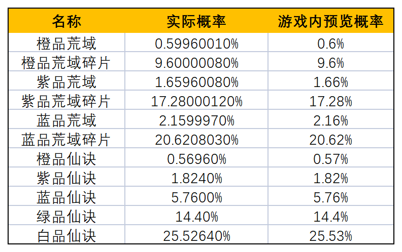 《一念逍遥》仙遗古迹概率公示 《一念逍遥》仙遗古迹概率公示