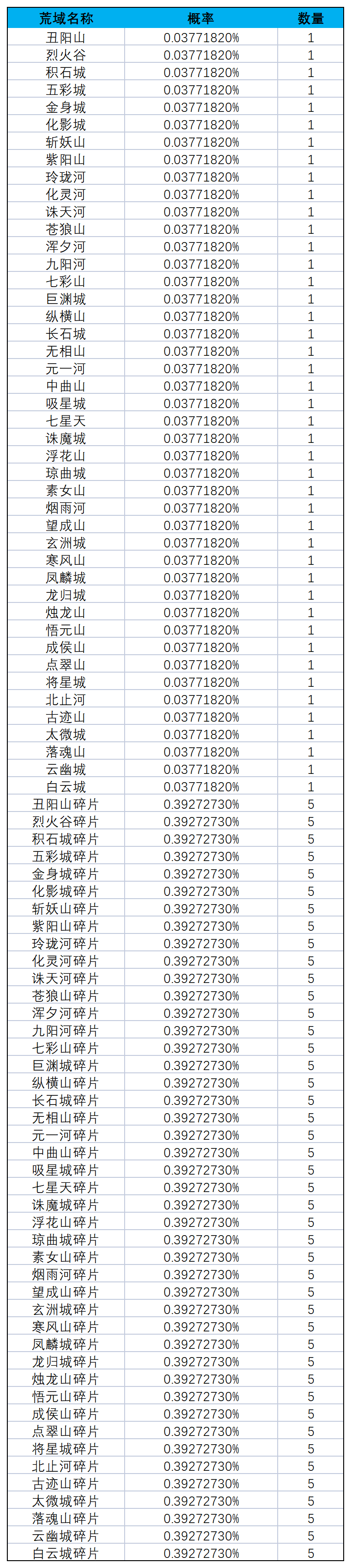 《一念逍遥》仙遗古迹概率公示 《一念逍遥》仙遗古迹概率公示