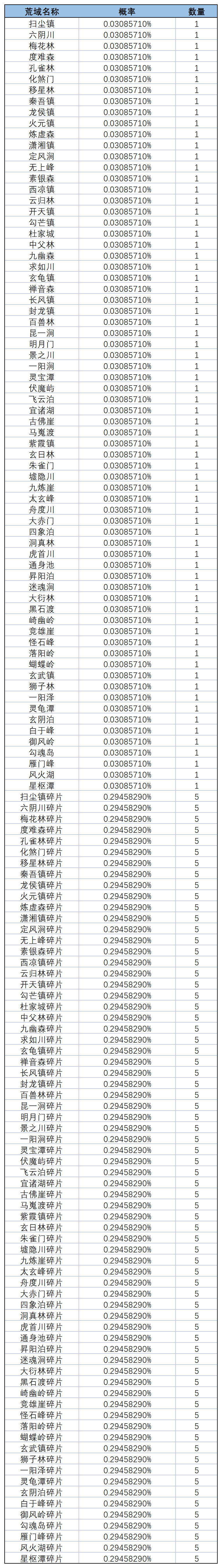 《一念逍遥》仙遗古迹概率公示 《一念逍遥》仙遗古迹概率公示