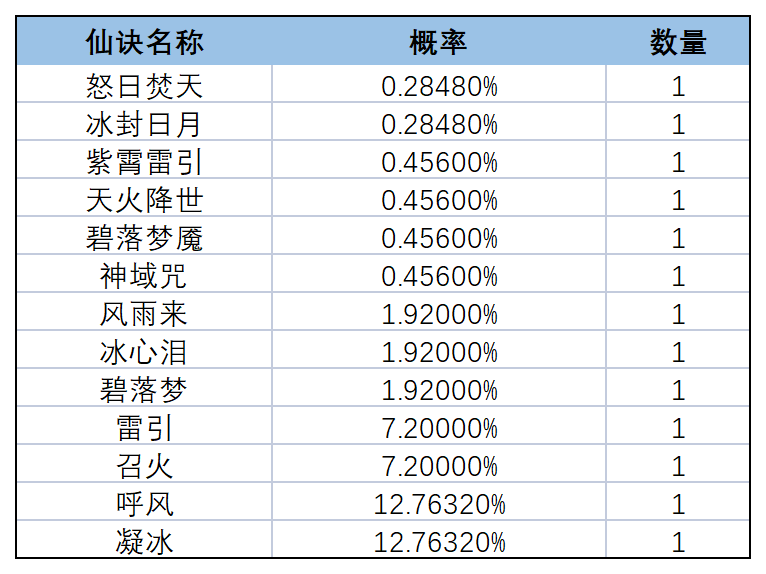 《一念逍遥》仙遗古迹概率公示 《一念逍遥》仙遗古迹概率公示