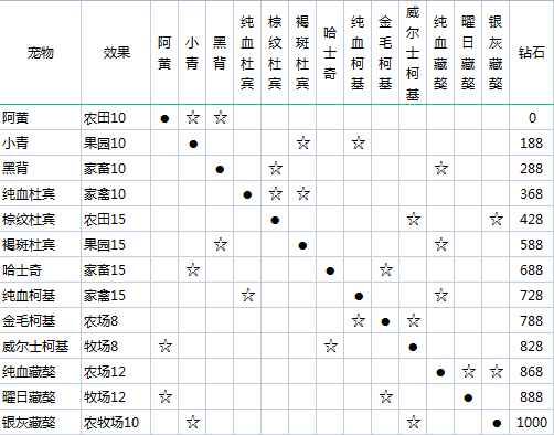 《新庄园时代》玩家攻略——宠物篇 《新庄园时代》玩家攻略——宠物篇