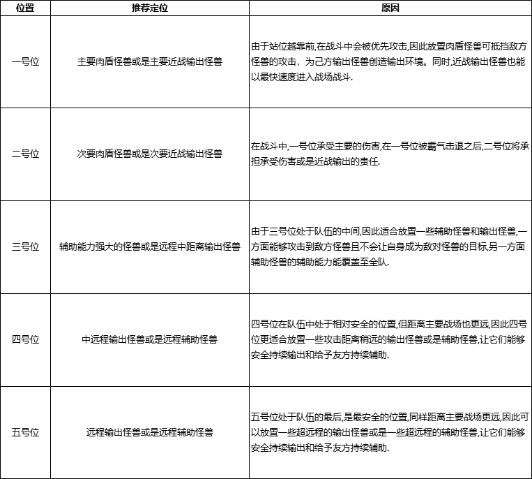 《超进化物语2》阵容管理篇：阵容中的顺序推荐及其影响