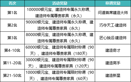 《问道》手游建造人气居所，赢10W银元宝和建造师专属称谓！