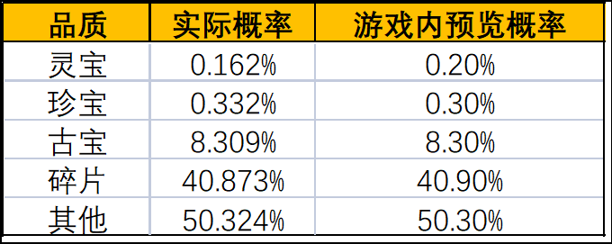 《一念逍遥》灵界-奇遇广寒界新奖池概率公示 《一念逍遥》灵界-奇遇广寒界新奖池概率公示