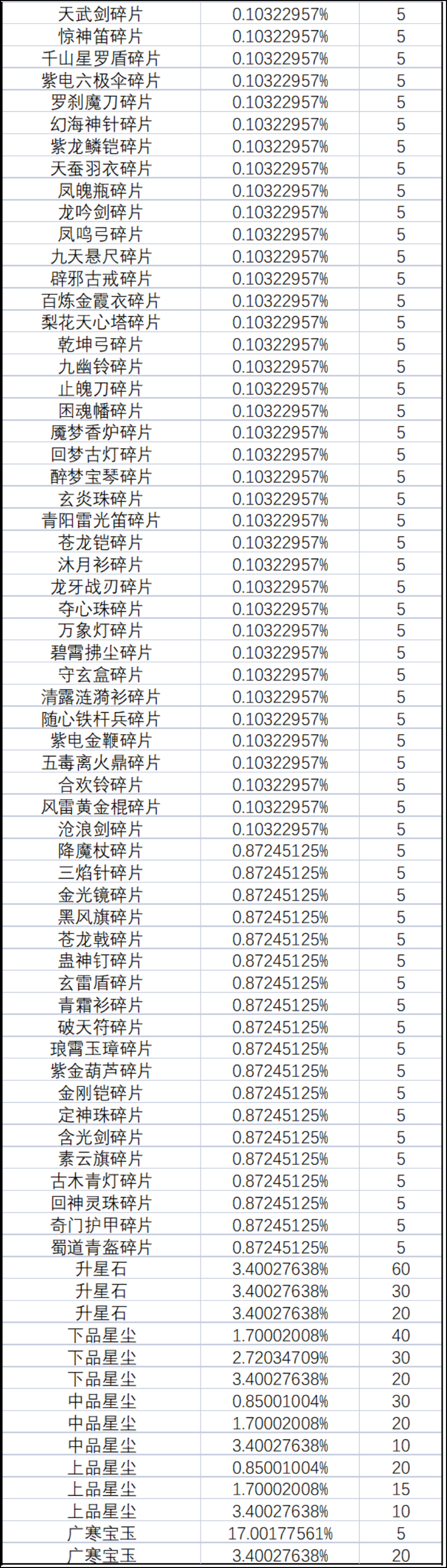 《一念逍遥》灵界-奇遇广寒界新奖池概率公示 《一念逍遥》灵界-奇遇广寒界新奖池概率公示