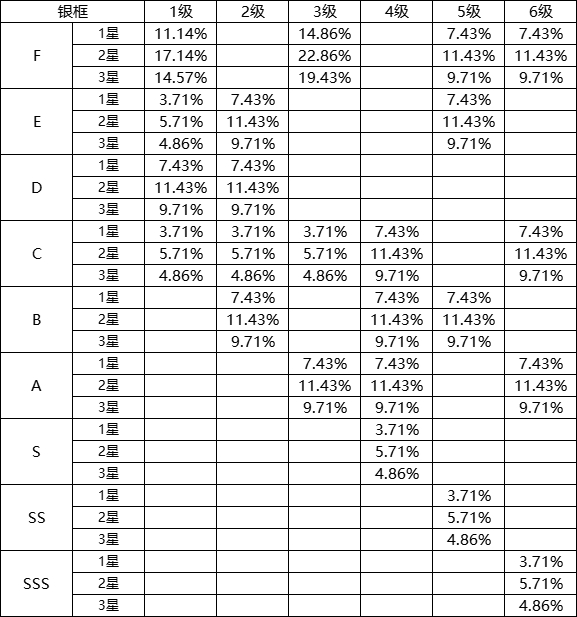 《开罗全能经营家》拉面转盘概率公示