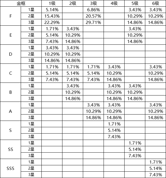 《开罗全能经营家》拉面转盘概率公示