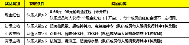 《问道》手游预约新年服【酷酷龙】轻松得现金红包,还有人没拿到吗? 《问道》手游预约新年服【酷酷龙】轻松得现金红包,还有人没拿到吗?