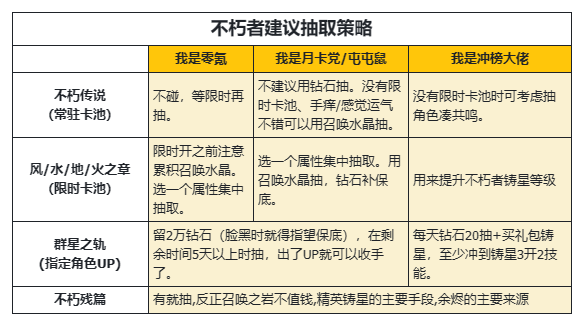 《不朽家族》家族攻略站：钻石不够用？大佬教你分析资源使用性价比！