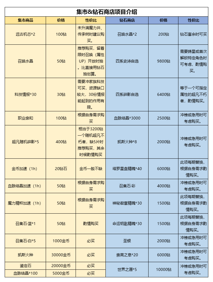 《不朽家族》家族攻略站：钻石不够用？大佬教你分析资源使用性价比！