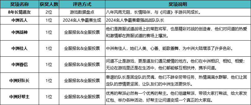 《问道》手游全服寻找荣誉道友,当选还有8周年永久时装等重磅大礼! 《问道》手游全服寻找荣誉道友,当选还有8周年永久时装等重磅大礼!