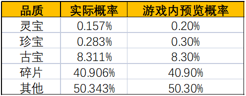 《一念逍遥》灵界-奇遇虚天界新奖池概率公示 《一念逍遥》灵界-奇遇虚天界新奖池概率公示
