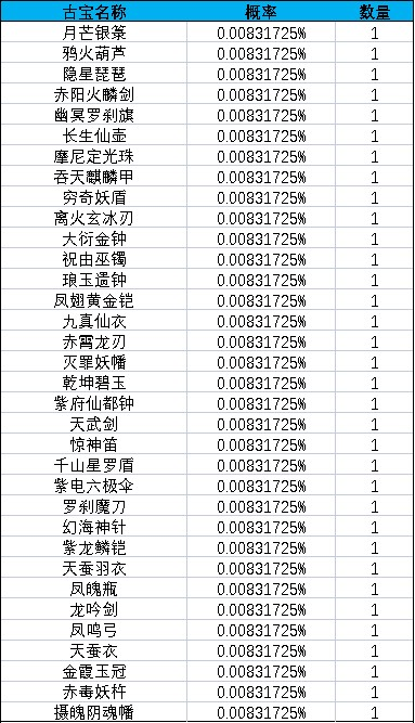 《一念逍遥》灵界-奇遇虚天界新奖池概率公示 《一念逍遥》灵界-奇遇虚天界新奖池概率公示