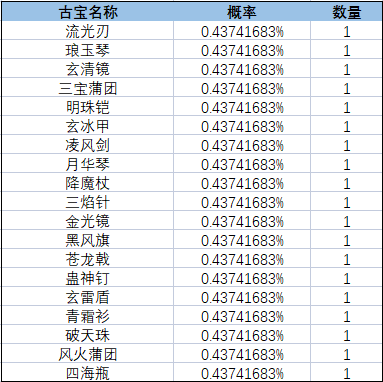 《一念逍遥》灵界-奇遇虚天界新奖池概率公示 《一念逍遥》灵界-奇遇虚天界新奖池概率公示