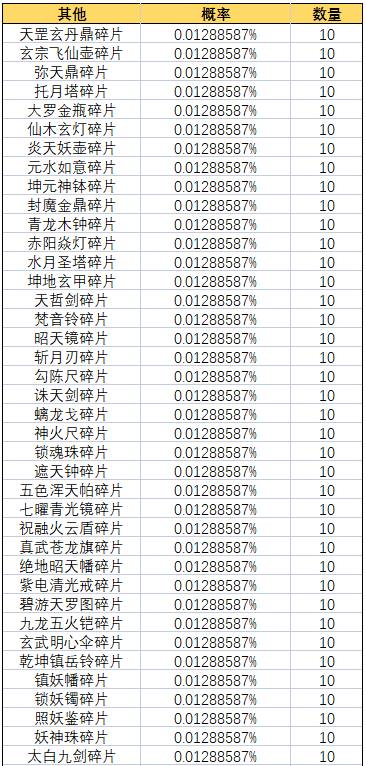 《一念逍遥》灵界-奇遇虚天界新奖池概率公示 《一念逍遥》灵界-奇遇虚天界新奖池概率公示