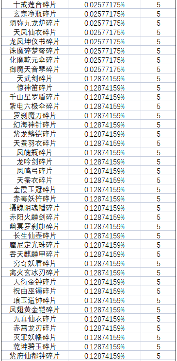 《一念逍遥》灵界-奇遇虚天界新奖池概率公示 《一念逍遥》灵界-奇遇虚天界新奖池概率公示