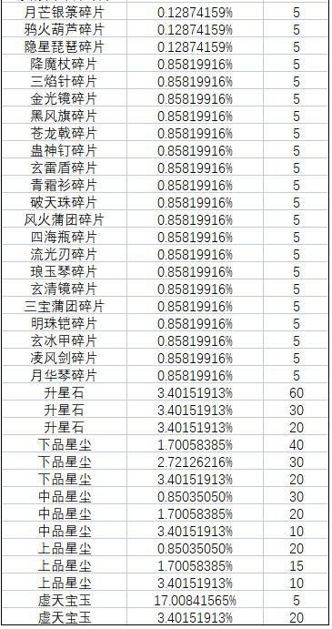 《一念逍遥》灵界-奇遇虚天界新奖池概率公示 《一念逍遥》灵界-奇遇虚天界新奖池概率公示