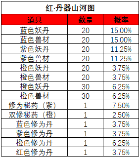 《一念逍遥》山河斩妖活动宝图产出概率 《一念逍遥》山河斩妖活动宝图产出概率