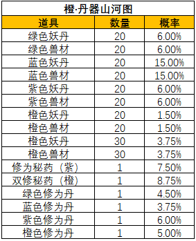 《一念逍遥》山河斩妖活动宝图产出概率 《一念逍遥》山河斩妖活动宝图产出概率