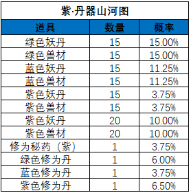 《一念逍遥》山河斩妖活动宝图产出概率 《一念逍遥》山河斩妖活动宝图产出概率