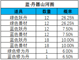 《一念逍遥》山河斩妖活动宝图产出概率 《一念逍遥》山河斩妖活动宝图产出概率
