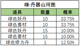 《一念逍遥》山河斩妖活动宝图产出概率 《一念逍遥》山河斩妖活动宝图产出概率