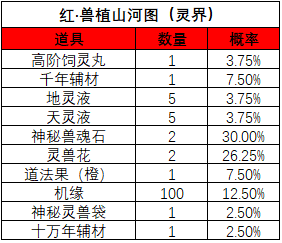 《一念逍遥》山河斩妖活动宝图产出概率 《一念逍遥》山河斩妖活动宝图产出概率