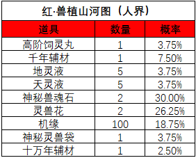 《一念逍遥》山河斩妖活动宝图产出概率 《一念逍遥》山河斩妖活动宝图产出概率