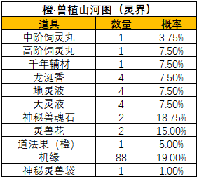 《一念逍遥》山河斩妖活动宝图产出概率 《一念逍遥》山河斩妖活动宝图产出概率