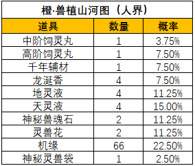 《一念逍遥》山河斩妖活动宝图产出概率 《一念逍遥》山河斩妖活动宝图产出概率