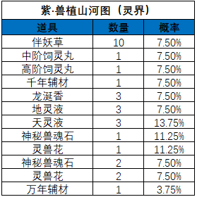 《一念逍遥》山河斩妖活动宝图产出概率 《一念逍遥》山河斩妖活动宝图产出概率