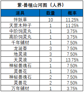 《一念逍遥》山河斩妖活动宝图产出概率 《一念逍遥》山河斩妖活动宝图产出概率