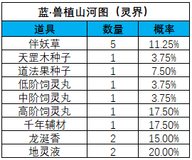 《一念逍遥》山河斩妖活动宝图产出概率 《一念逍遥》山河斩妖活动宝图产出概率