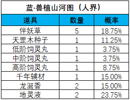 《一念逍遥》山河斩妖活动宝图产出概率 《一念逍遥》山河斩妖活动宝图产出概率