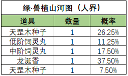 《一念逍遥》山河斩妖活动宝图产出概率 《一念逍遥》山河斩妖活动宝图产出概率