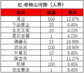 《一念逍遥》山河斩妖活动宝图产出概率 《一念逍遥》山河斩妖活动宝图产出概率