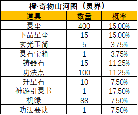 《一念逍遥》山河斩妖活动宝图产出概率 《一念逍遥》山河斩妖活动宝图产出概率