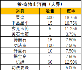 《一念逍遥》山河斩妖活动宝图产出概率 《一念逍遥》山河斩妖活动宝图产出概率