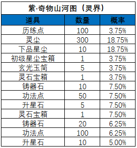 《一念逍遥》山河斩妖活动宝图产出概率 《一念逍遥》山河斩妖活动宝图产出概率