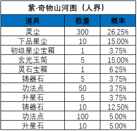 《一念逍遥》山河斩妖活动宝图产出概率 《一念逍遥》山河斩妖活动宝图产出概率
