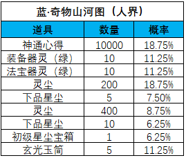 《一念逍遥》山河斩妖活动宝图产出概率 《一念逍遥》山河斩妖活动宝图产出概率