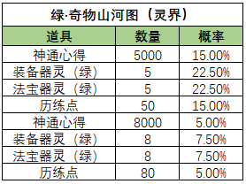 《一念逍遥》山河斩妖活动宝图产出概率 《一念逍遥》山河斩妖活动宝图产出概率