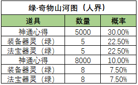 《一念逍遥》山河斩妖活动宝图产出概率 《一念逍遥》山河斩妖活动宝图产出概率