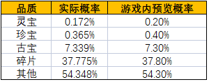 《一念逍遥》灵界-奇遇北冥界新奖池概率公示