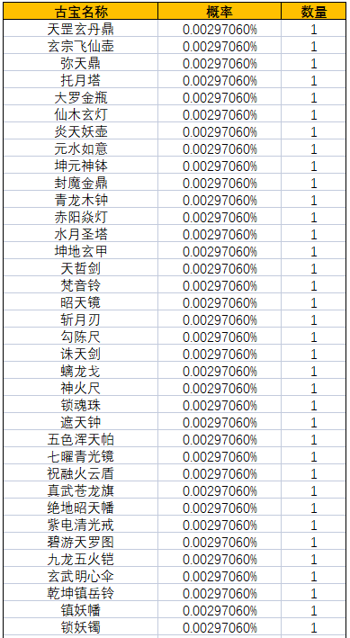 《一念逍遥》灵界-奇遇北冥界新奖池概率公示