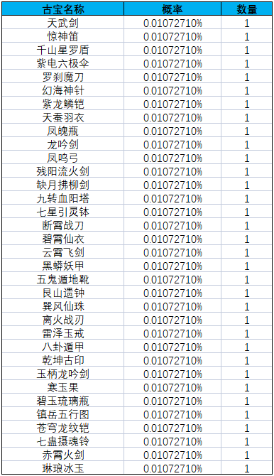 《一念逍遥》灵界-奇遇北冥界新奖池概率公示