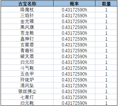 《一念逍遥》灵界-奇遇北冥界新奖池概率公示