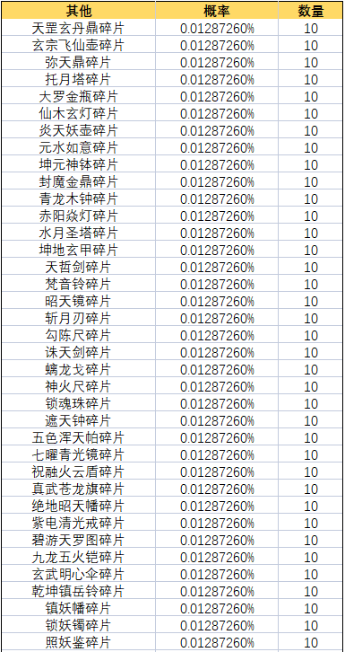 《一念逍遥》灵界-奇遇北冥界新奖池概率公示